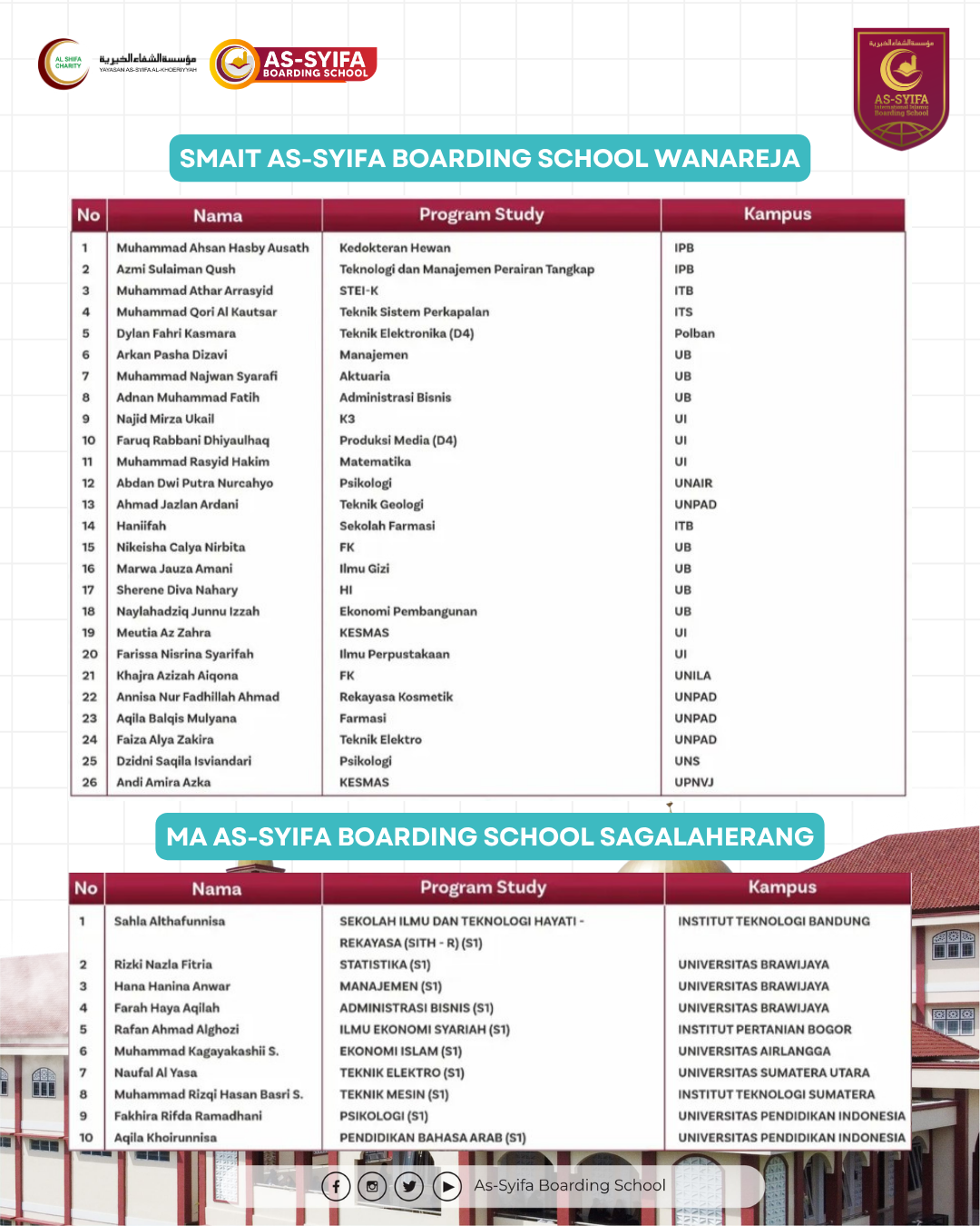Lulus SNBP 2026: Menakjubkan! 74 Murid As-Syifa Tembus PTN Favorit 3 3